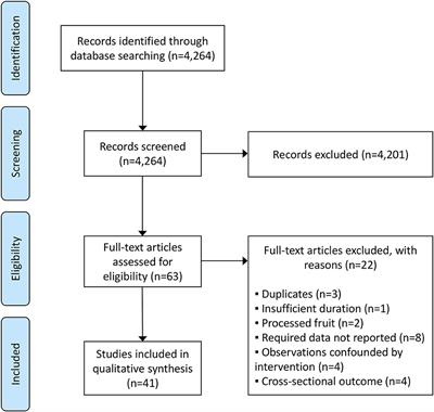 Impact of Whole, Fresh Fruit Consumption on Energy Intake and Adiposity: A Systematic Review